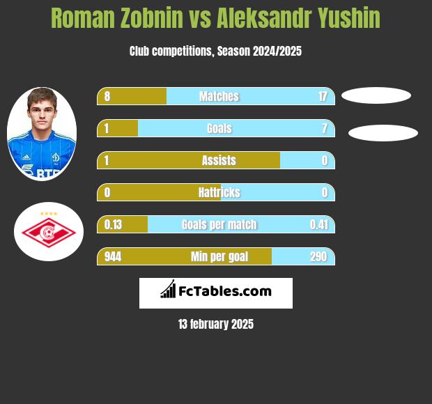 Roman Zobnin vs Aleksandr Yushin h2h player stats