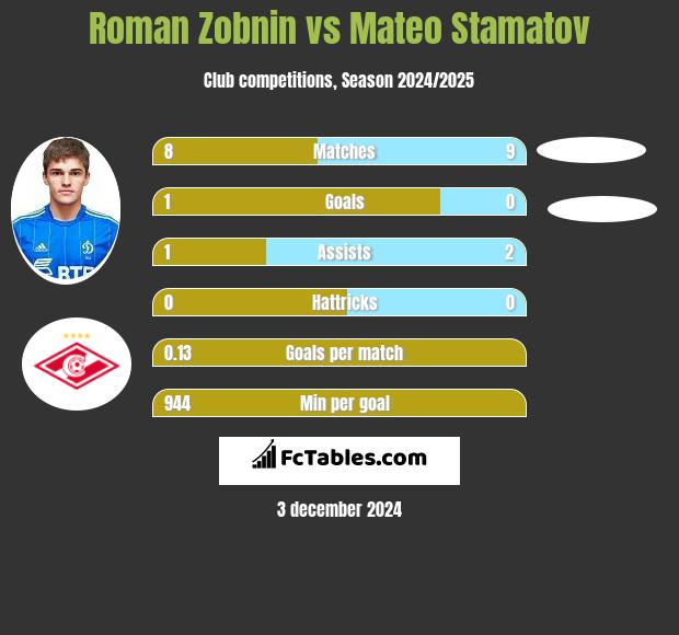 Roman Zobnin vs Mateo Stamatov h2h player stats