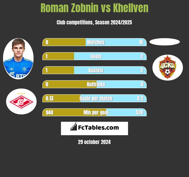 Roman Zobnin vs Khellven h2h player stats