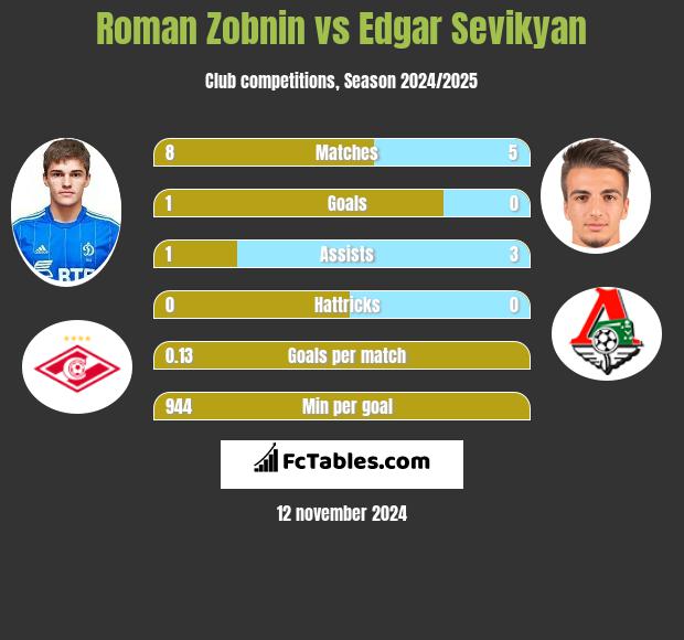 Roman Zobnin vs Edgar Sevikyan h2h player stats