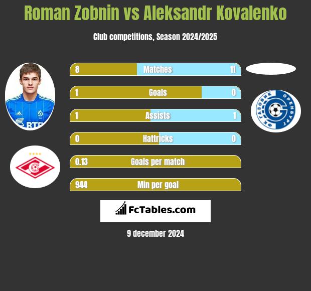 Roman Zobnin vs Aleksandr Kovalenko h2h player stats