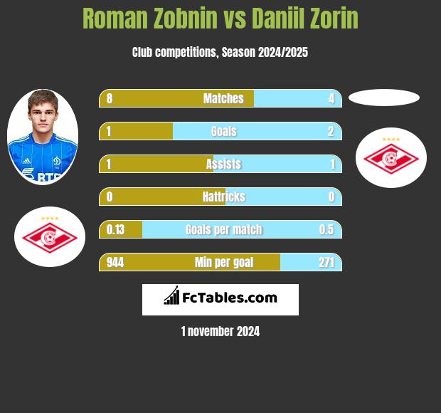 Roman Zobnin vs Daniil Zorin h2h player stats