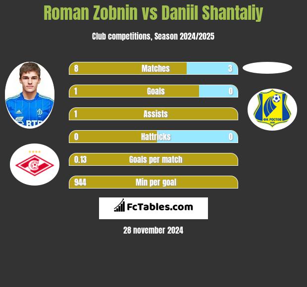 Roman Zobnin vs Daniil Shantaliy h2h player stats