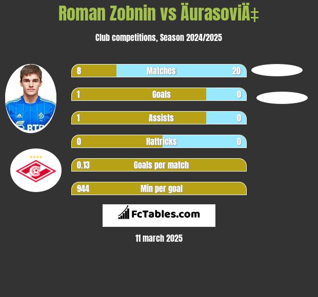 Roman Zobnin vs ÄurasoviÄ‡ h2h player stats