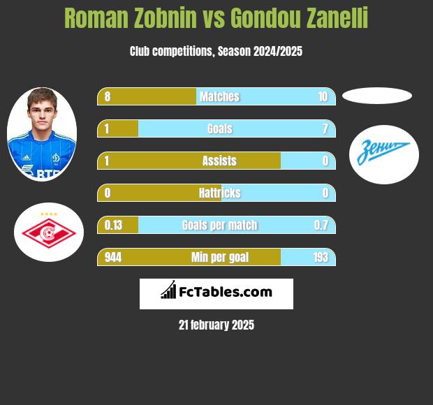 Roman Zobnin vs Gondou Zanelli h2h player stats