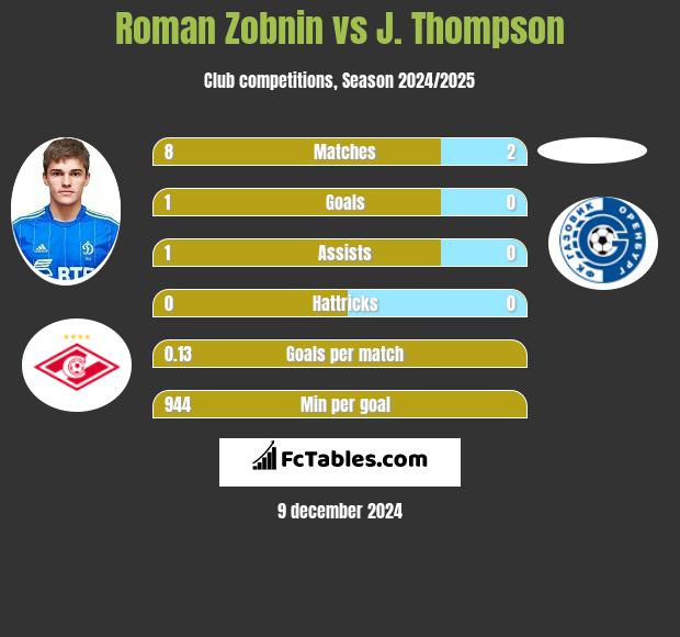 Roman Zobnin vs J. Thompson h2h player stats