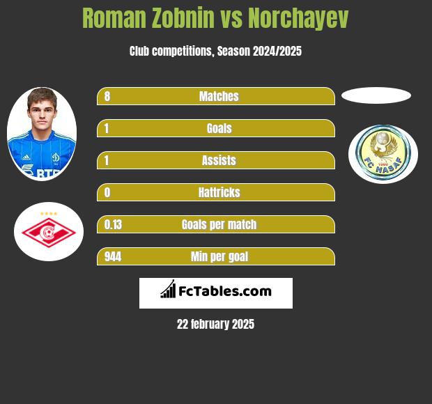 Roman Zobnin vs Norchayev h2h player stats