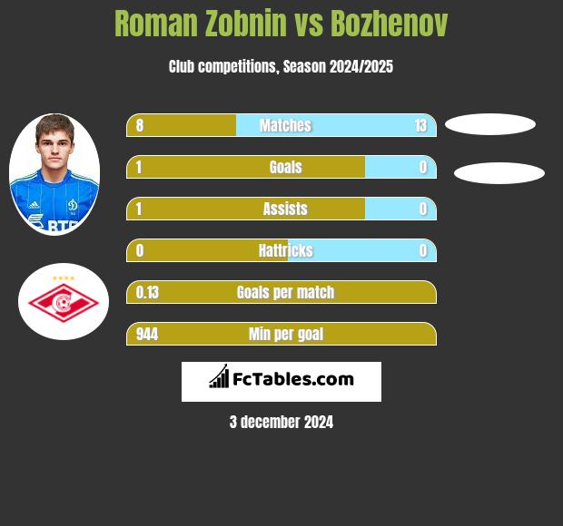 Roman Zobnin vs Bozhenov h2h player stats