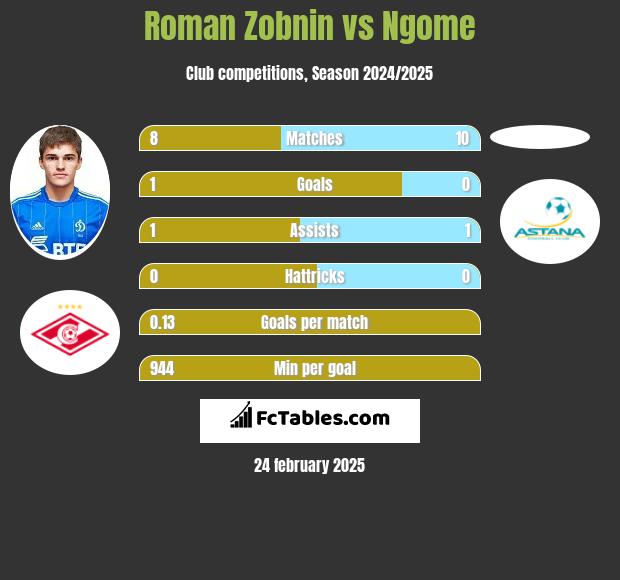 Roman Zobnin vs Ngome h2h player stats