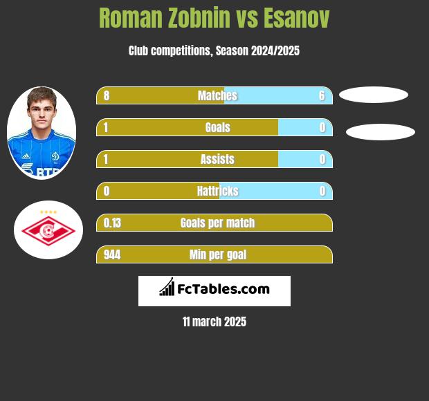 Roman Zobnin vs Esanov h2h player stats