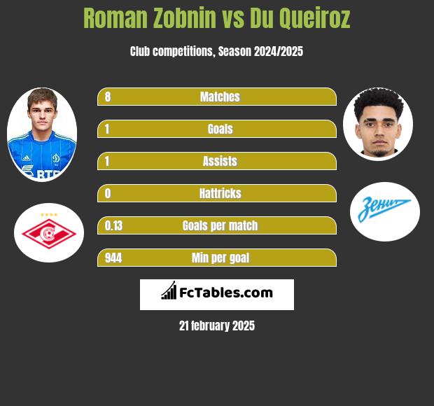 Roman Zobnin vs Du Queiroz h2h player stats