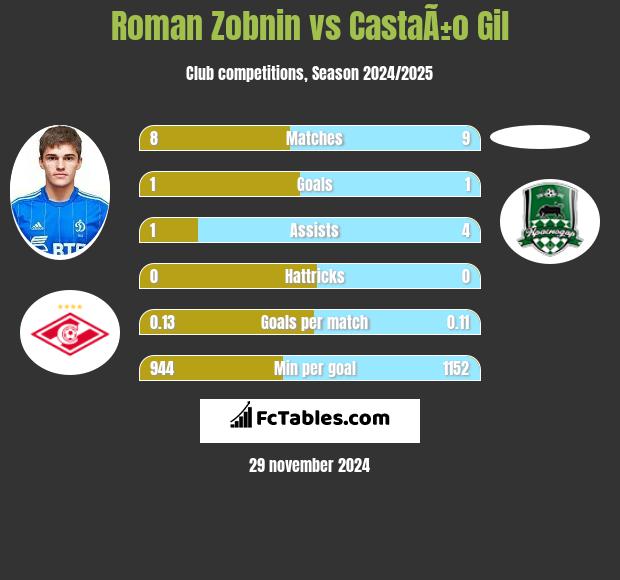 Roman Zobnin vs CastaÃ±o Gil h2h player stats