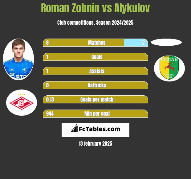 Roman Zobnin vs Alykulov h2h player stats