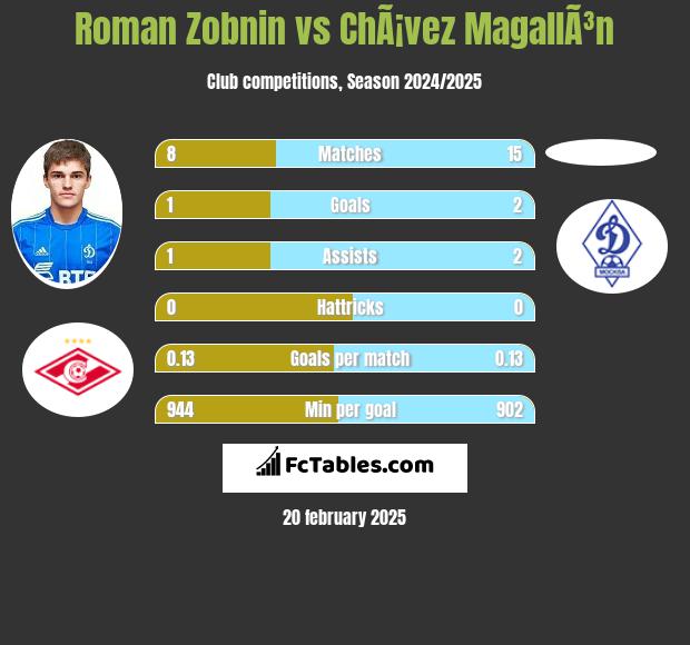 Roman Zobnin vs ChÃ¡vez MagallÃ³n h2h player stats