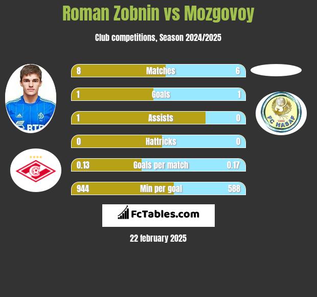 Roman Zobnin vs Mozgovoy h2h player stats