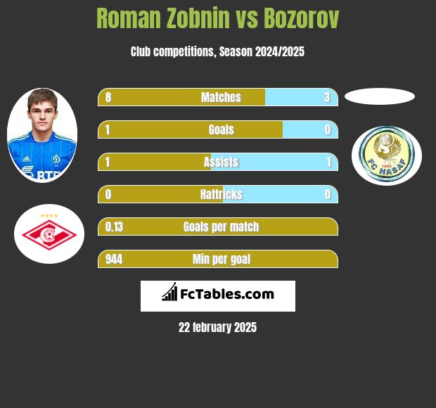 Roman Zobnin vs Bozorov h2h player stats