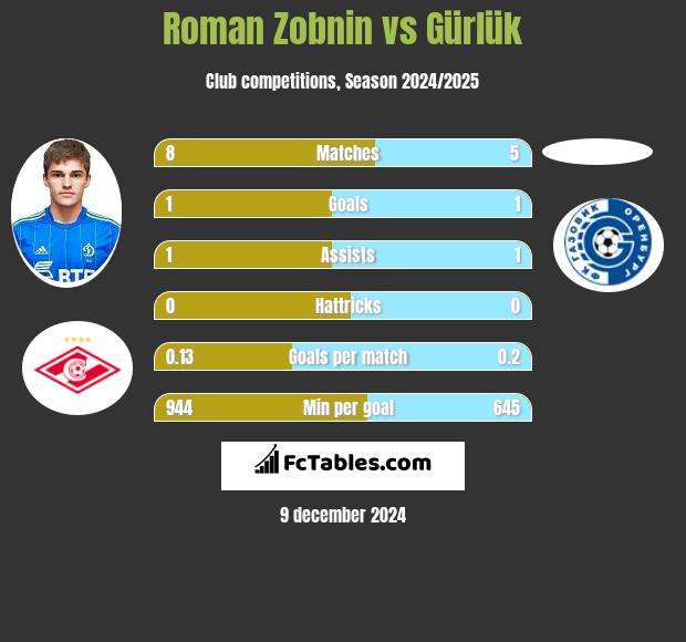 Roman Zobnin vs Gürlük h2h player stats