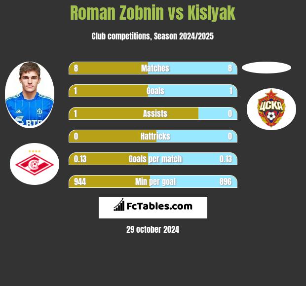 Roman Zobnin vs Kislyak h2h player stats