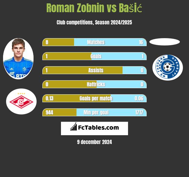 Roman Zobnin vs Bašić h2h player stats