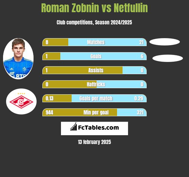 Roman Zobnin vs Netfullin h2h player stats