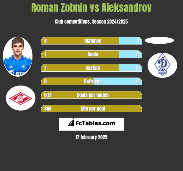 Roman Zobnin vs Aleksandrov h2h player stats