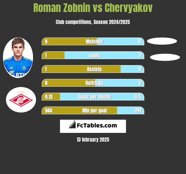 Roman Zobnin vs Chervyakov h2h player stats