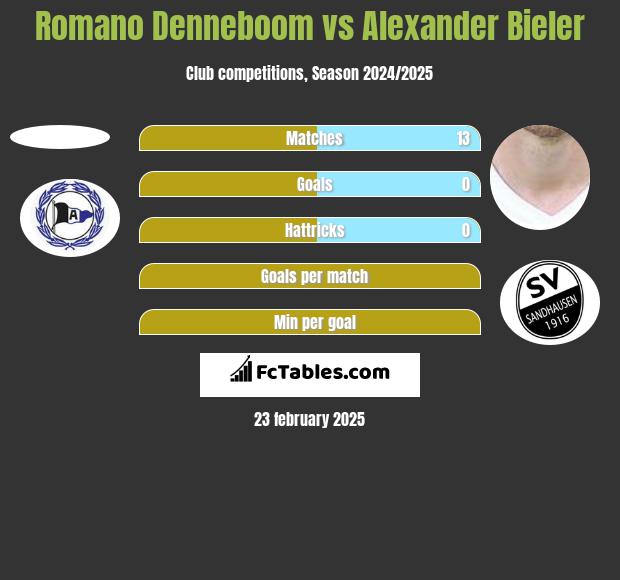 Romano Denneboom vs Alexander Bieler h2h player stats