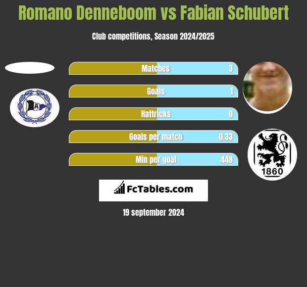 Romano Denneboom vs Fabian Schubert h2h player stats