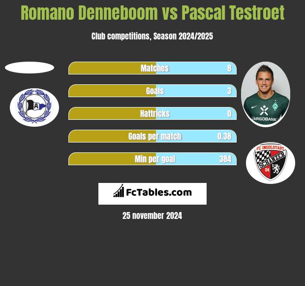 Romano Denneboom vs Pascal Testroet h2h player stats