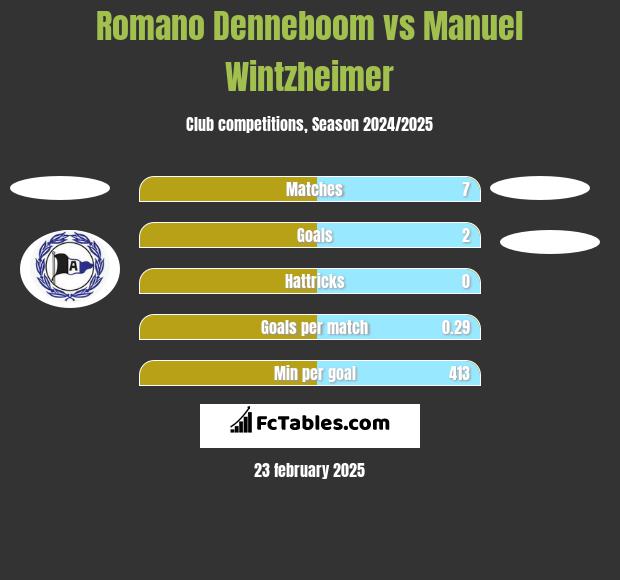 Romano Denneboom vs Manuel Wintzheimer h2h player stats