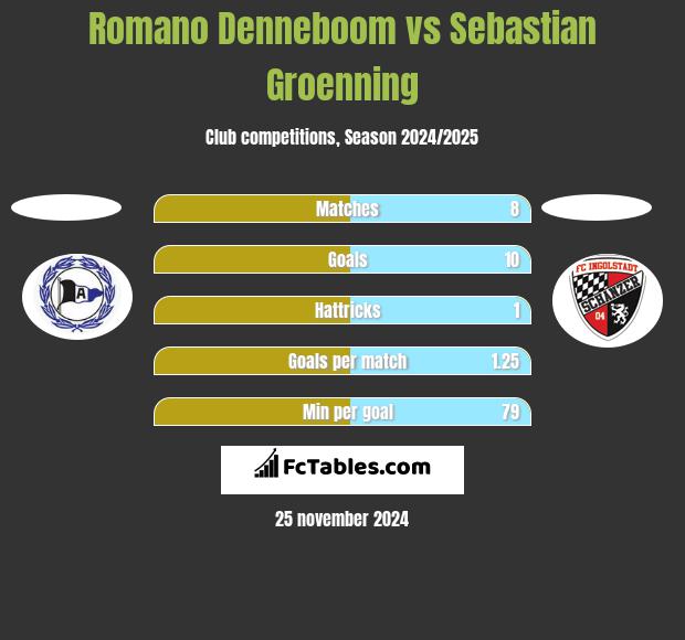 Romano Denneboom vs Sebastian Groenning h2h player stats