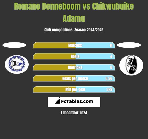 Romano Denneboom vs Chikwubuike Adamu h2h player stats