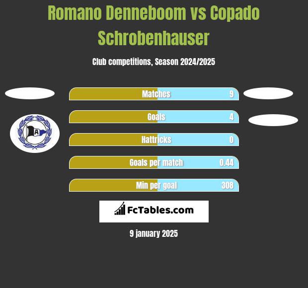 Romano Denneboom vs Copado Schrobenhauser h2h player stats