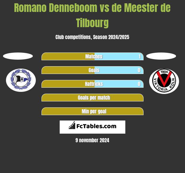 Romano Denneboom vs de Meester de Tilbourg h2h player stats