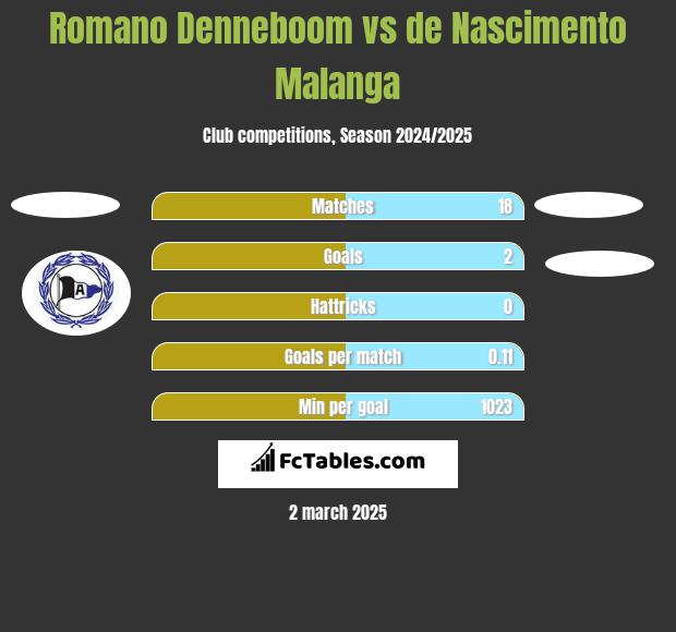 Romano Denneboom vs de Nascimento Malanga h2h player stats