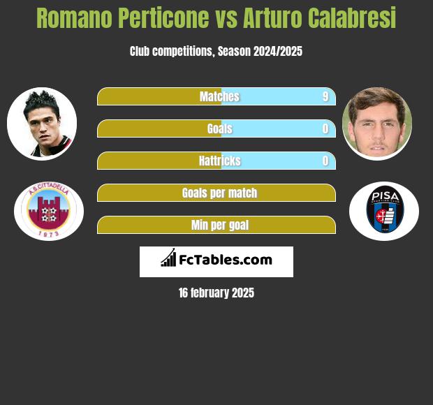 Romano Perticone vs Arturo Calabresi h2h player stats