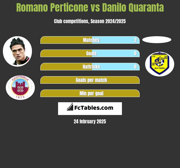 Romano Perticone vs Danilo Quaranta h2h player stats