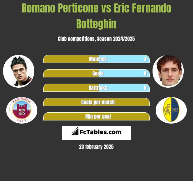 Romano Perticone vs Eric Fernando Botteghin h2h player stats