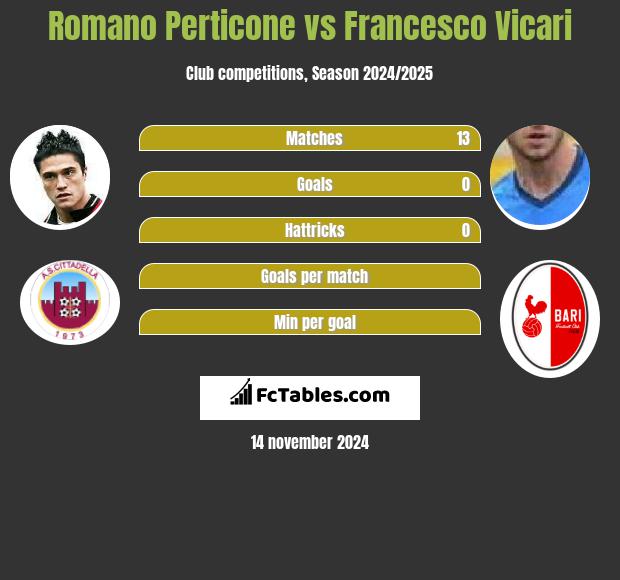 Romano Perticone vs Francesco Vicari h2h player stats