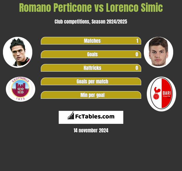 Romano Perticone vs Lorenco Simic h2h player stats