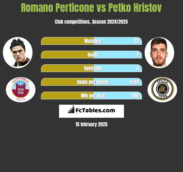 Romano Perticone vs Petko Hristov h2h player stats