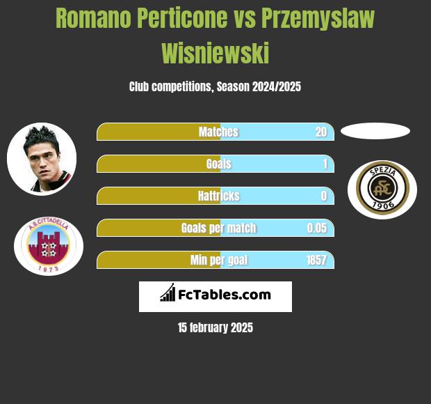 Romano Perticone vs Przemyslaw Wisniewski h2h player stats