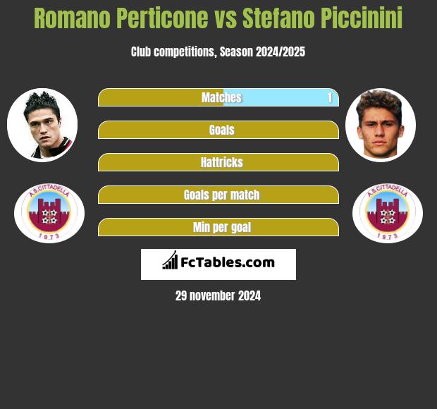 Romano Perticone vs Stefano Piccinini h2h player stats