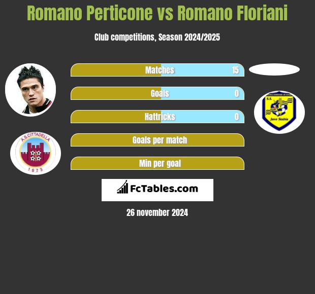 Romano Perticone vs Romano Floriani h2h player stats