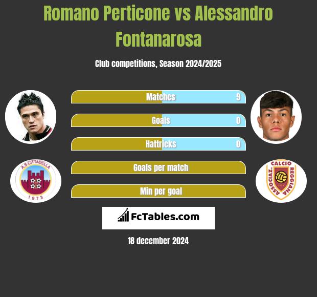 Romano Perticone vs Alessandro Fontanarosa h2h player stats