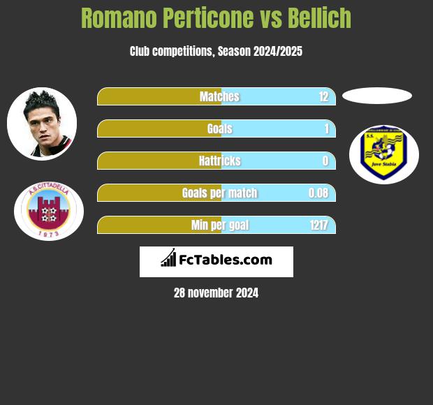 Romano Perticone vs Bellich h2h player stats