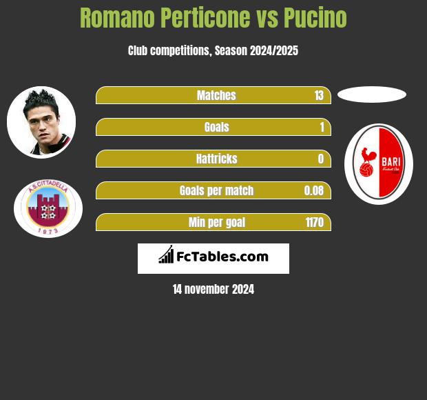 Romano Perticone vs Pucino h2h player stats