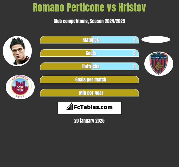 Romano Perticone vs Hristov h2h player stats