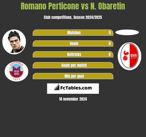 Romano Perticone vs N. Obaretin h2h player stats