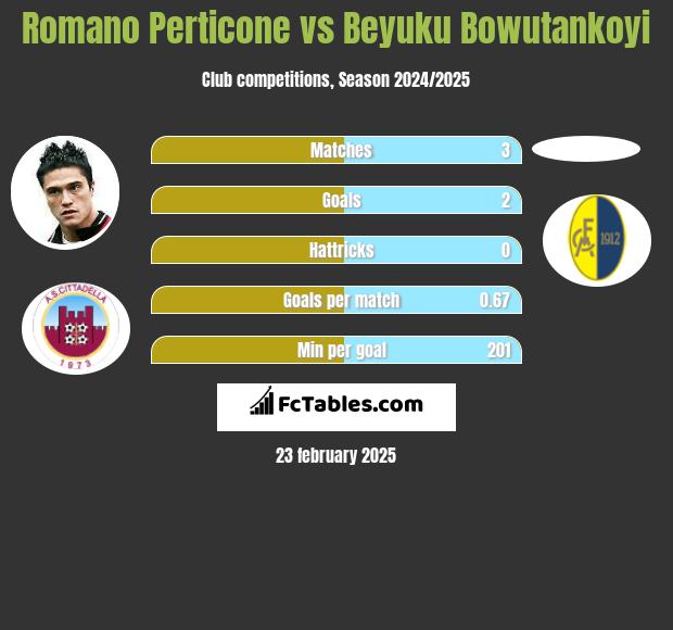 Romano Perticone vs Beyuku Bowutankoyi h2h player stats